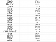 31省份前三季度人均可支配收入出炉 排名第一是哪个省份？